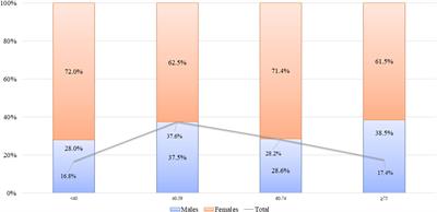 Clinical Patterns, Survival, Comorbidities, and Treatment Regimens in 149 Patients With Pemphigus in Tuscany (Italy): A 12-Year Hospital-Based Study